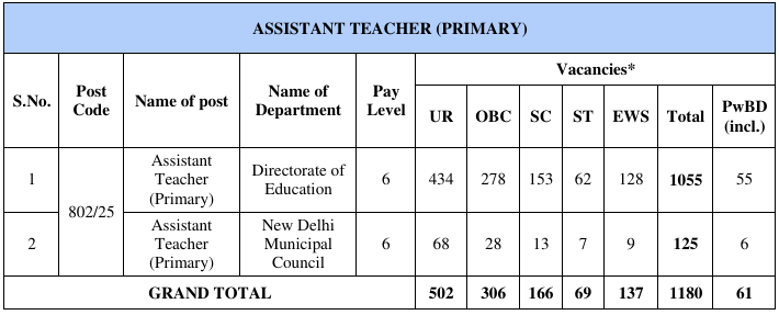 DSSSB Assistant Teacher (Primary) Recruitment 2025